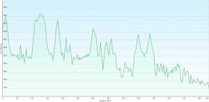 GPS download of the ups & downs in Lesotho