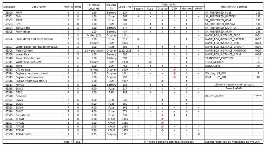 Arduino CAN Configuration