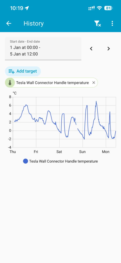 This is the temperature of the plug on my Tesla car charger and is the best record of OAT I have at my location. Obviously while the car is charging it warms up with the current flowing through it, but just prior to charging you can see the cold temperature the batteries will be exposed to.