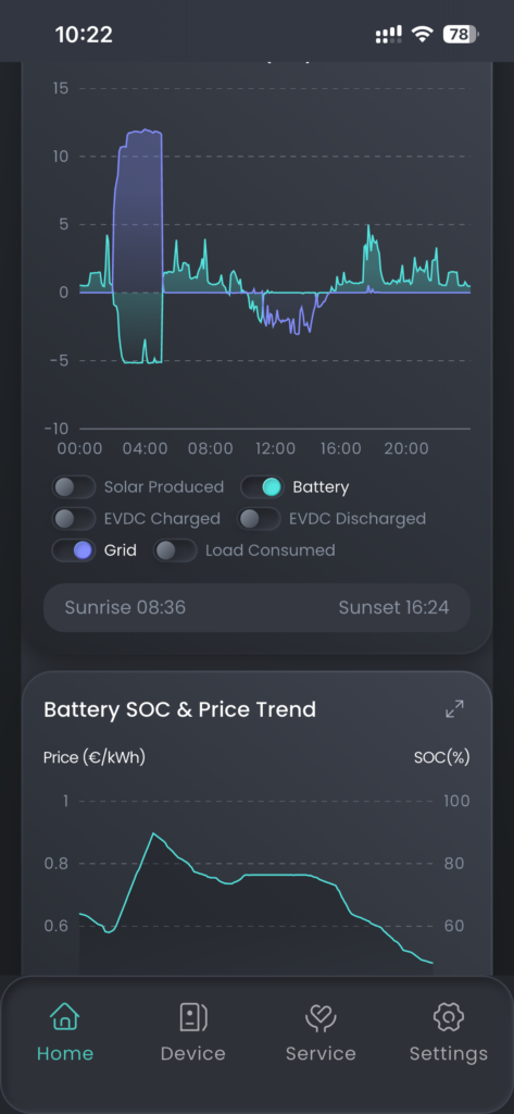 This is the reduced charge rate at about -2C.
