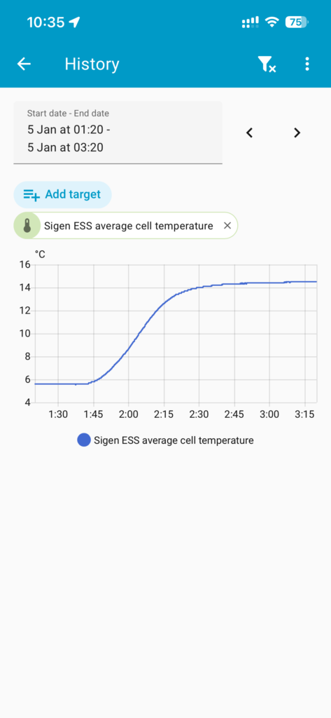 This is the average cell temperature increase with pre-heat starting at 01:30 and finishing at 02:00 when charging started. It appears to have raised the cells by about 4C per 30 min.