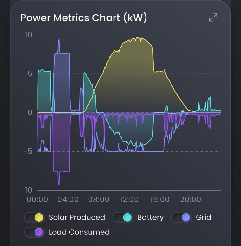 You can see clipping reducing the solar output, late afternoon, once the battery was fully charged